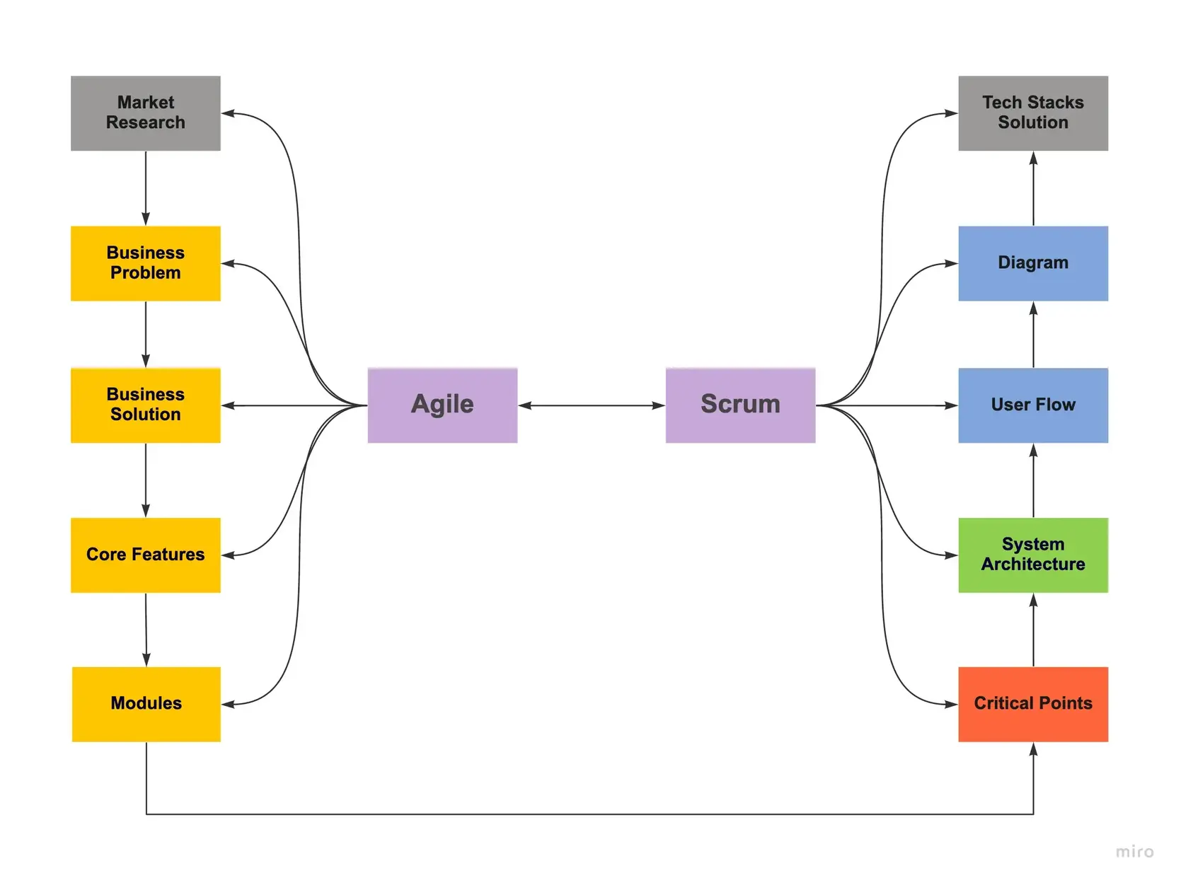 Our development approach
