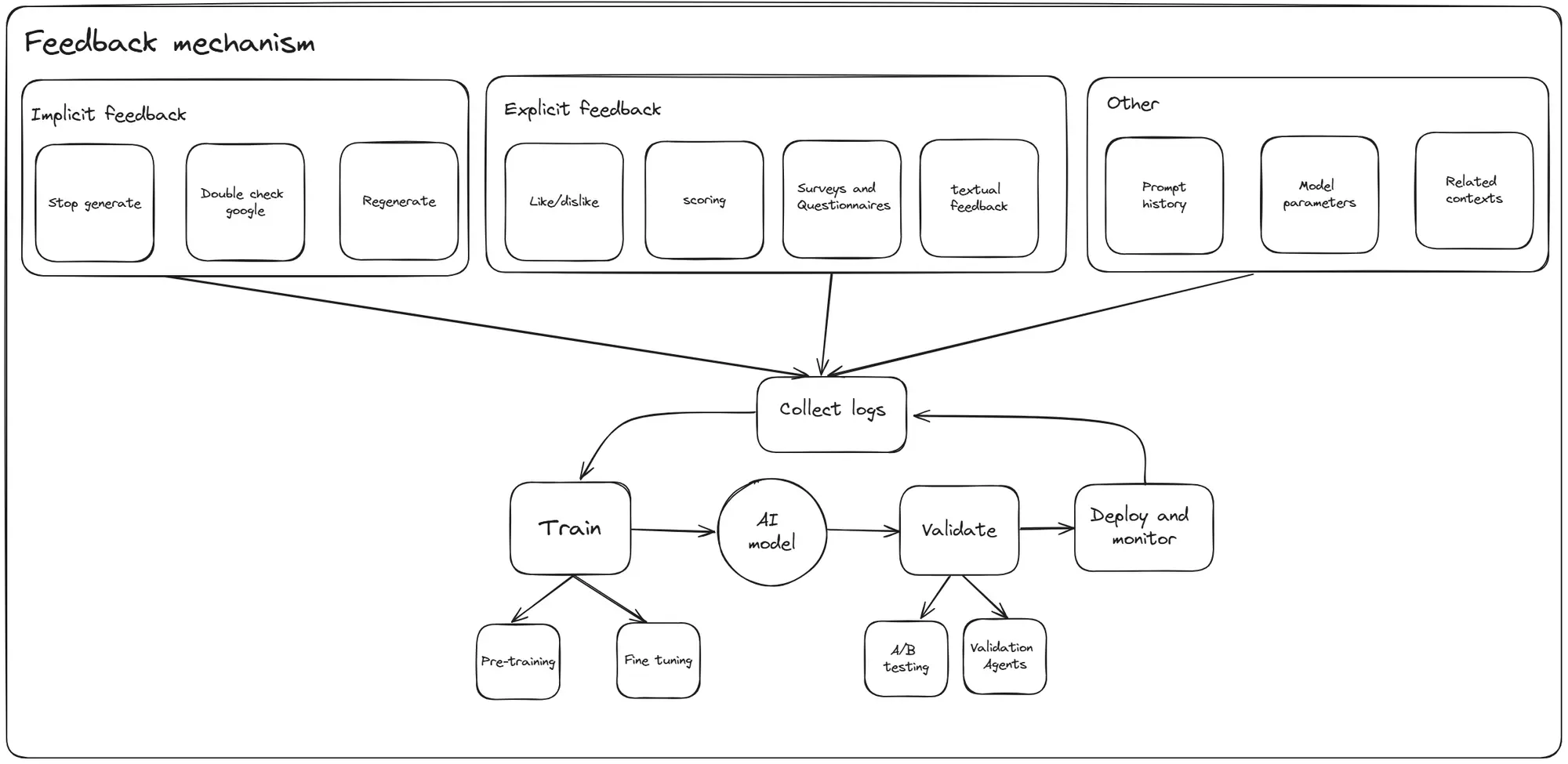 Feedback Diagram