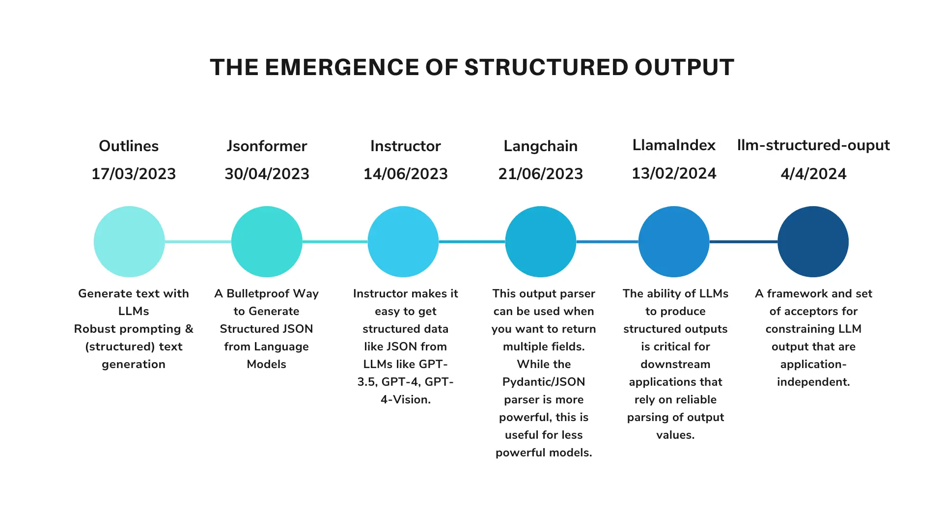 Timeline of structured output library